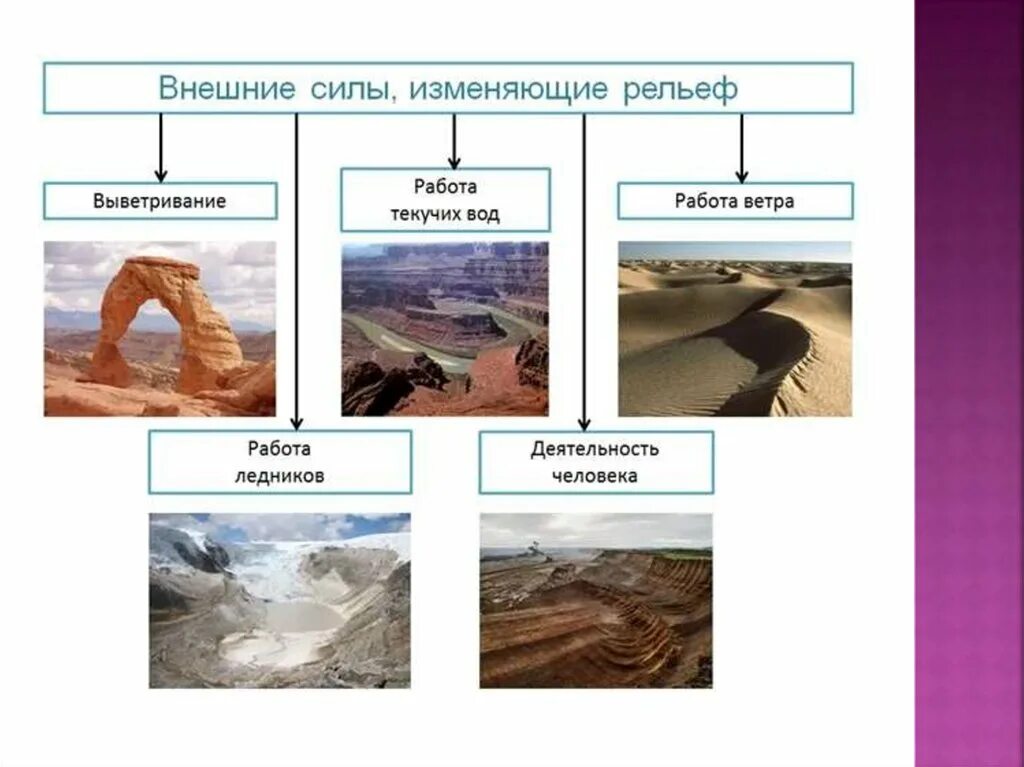 Форма рельефа образованная внешними силами. Внешние силы формирующие рельеф. Внешние силы изменяющие рельеф выветривание. Внутренние и внешние процессы формирующие рельеф. Внешние процессы и формы рельефа.