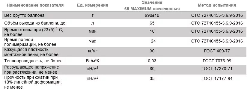 Герметик расход на 1 м шва. Пена монтажная норма расхода на 1 п.м. Пена монтажная габариты баллона. Расход монтажной пены на 1 м2. Пена монтажная расход на м2.