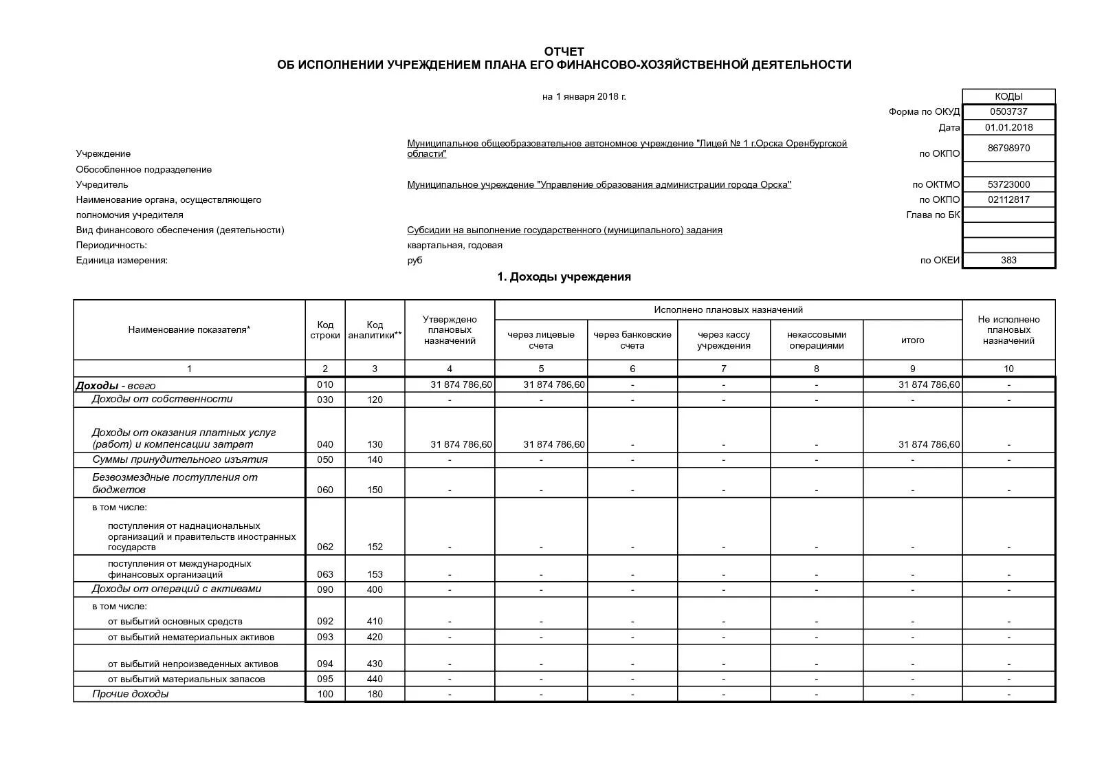 Составление отчетности бюджетного учреждения. Отчет об исполнении учреждением плана его фин-хоз деятельности. Отчет о финансово экономической деятельности предприятия. План фин хоз деятельности организации. План отчётов финансово-хозяйственной деятельности.