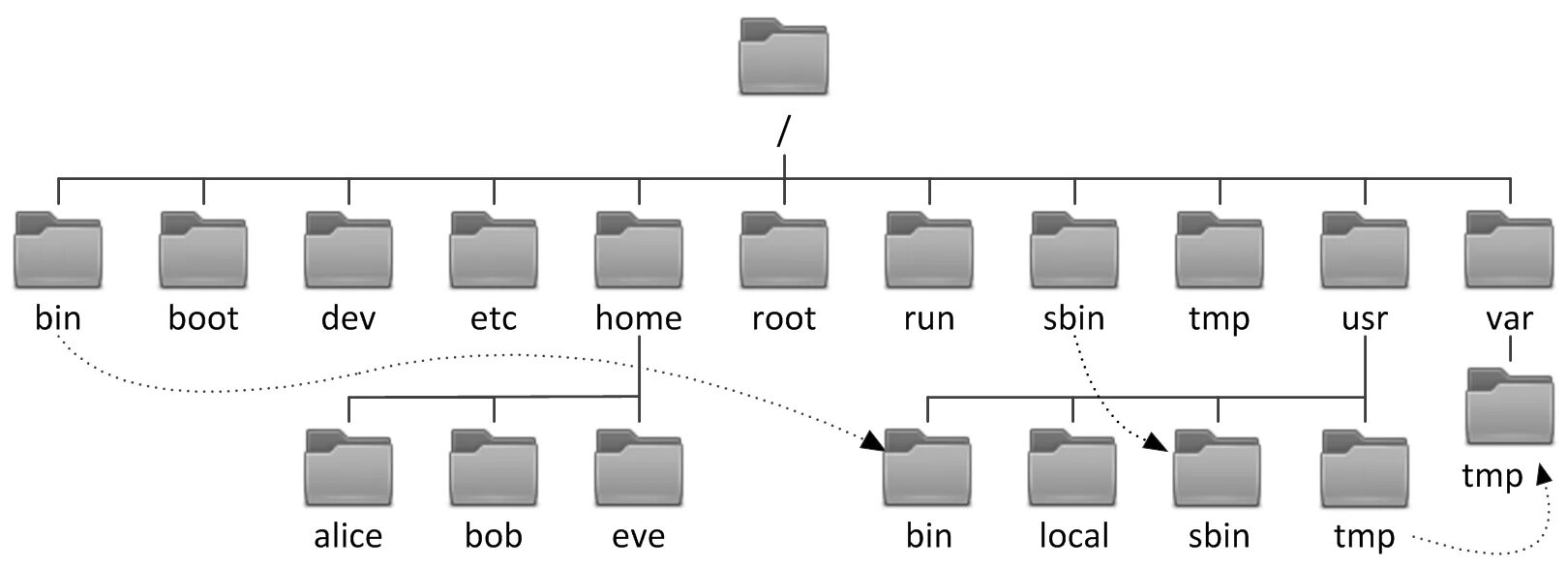 Internet file system. Filesystem hierarchy standard. структура каталогов linux. linux hierarchy. linux filesystem hierarchy standard.