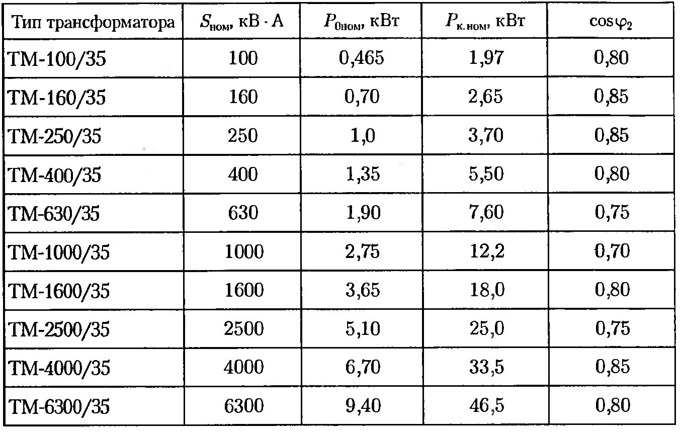 Потери мощности холостого хода трансформатора 400 КВА. Потери мощности холостого хода трансформатора, КВТ;. Таблица выбора трансформаторов тока по нагрузке. Потери ХХ трансформатора 250 КВА.