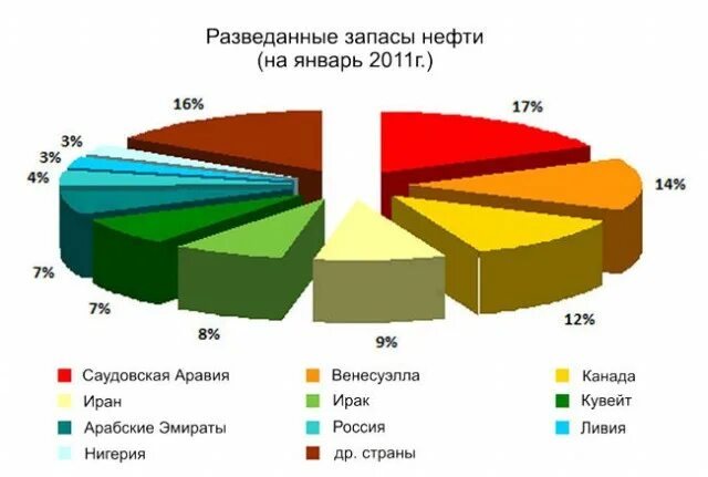 Запасы тяжелой нефти. Запасы нефти разведанные в России разведанные. Разведанные запасы нефти в мире.