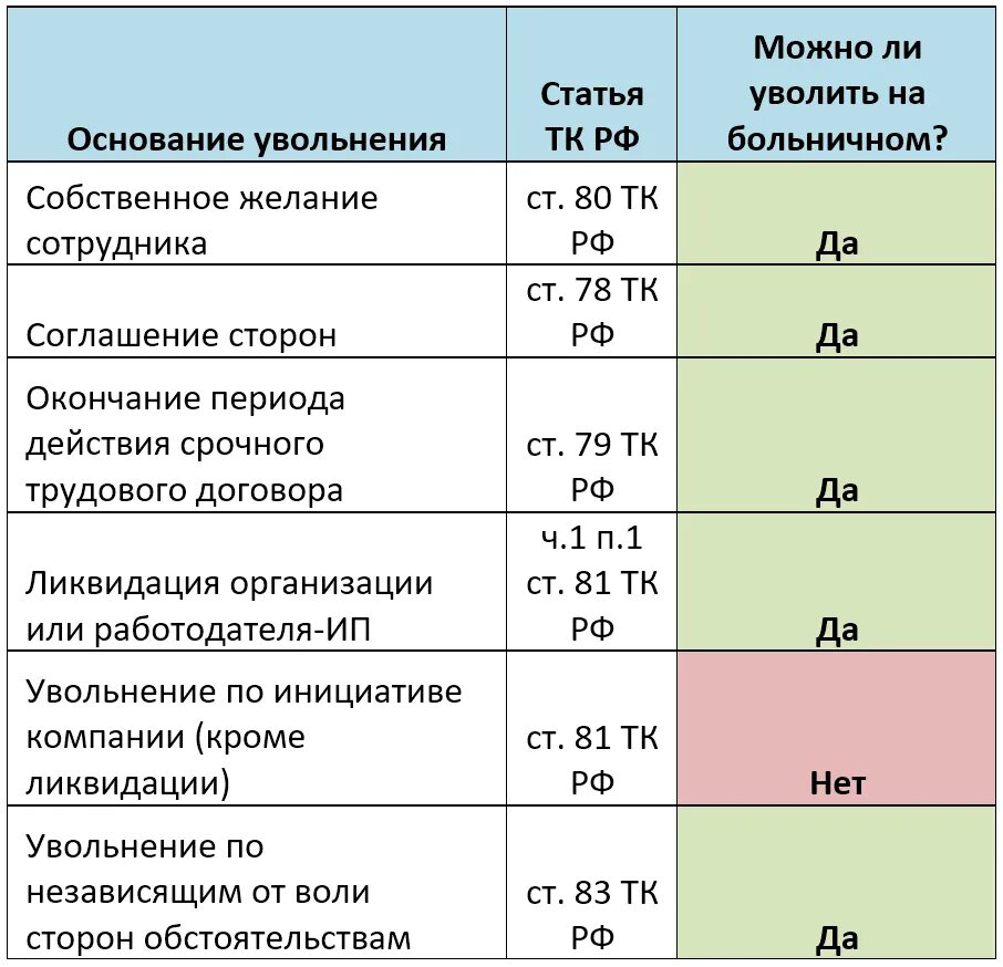 В какой день лучше уволиться. Можно ли уволить работника. Увольнение сотрудника на больничном. Могут уволить на больничном. Могут ли уволить работника на больничном.