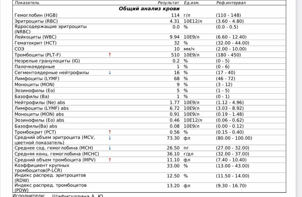 Расшифровка общего анализа крови соэ. Анализ крови. Анализ крови у детей. Плохой анализ крови. Плохие анализы общий анализ крови.