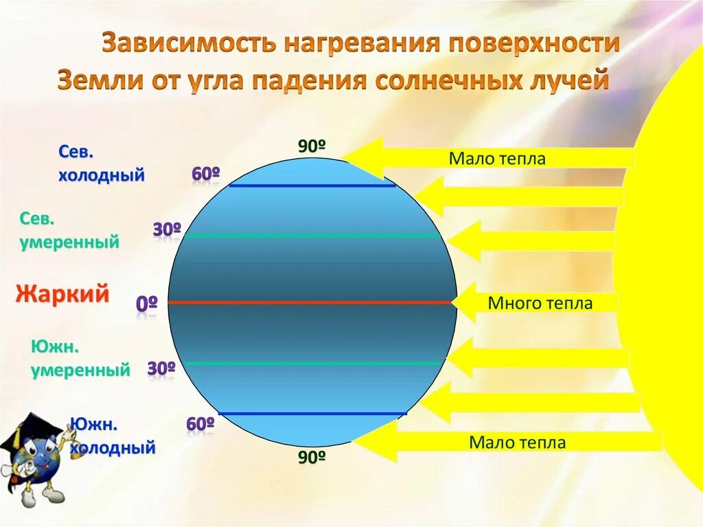 В зависимости от угла падения солнечных лучей. Схема нагревания поверхности земли. Тепло в атмосфере. Схема нагревания земли солнечными лучами. Распределение солнечных лучей на земле.