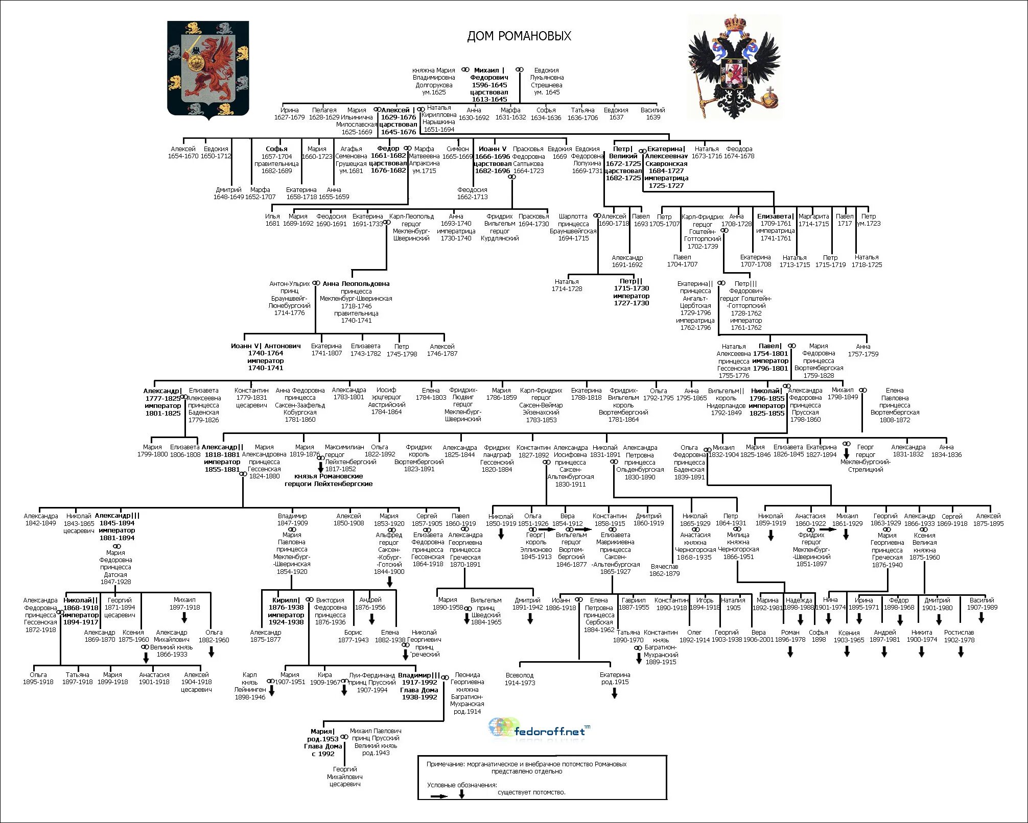 На диаграмме показаны годы правления династии романовых. Генеалогическое Древо Романовых от Петра до Николая 2. Династия Романовых схема с датами правления. Родословная дома Романовых от Михаила Федоровича. Династия Петра 1 Романовых Древо.