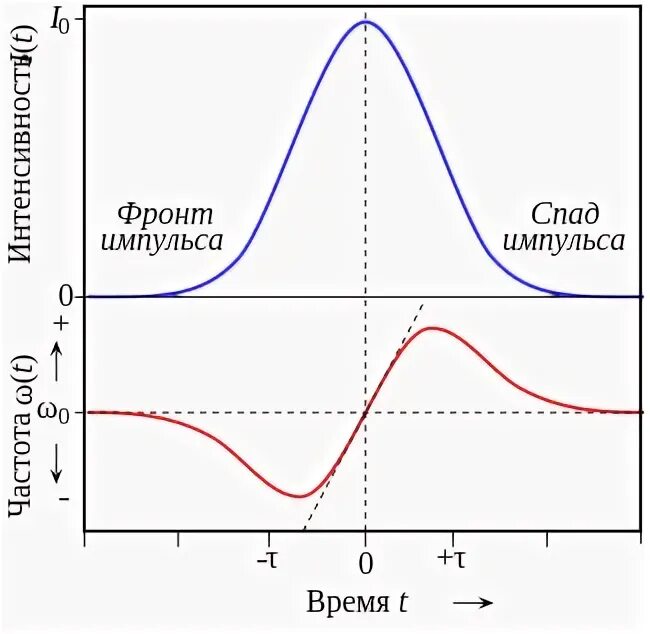 Передний фронт импульса. Фронт импульса. Передний фронт отрицательного импульса. Расширенная фаза