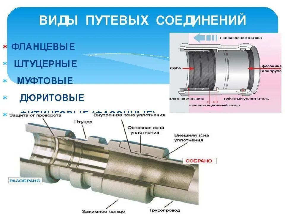 Соединения с помощью муфт. Муфта соединительная для труб ПНД схема сборки. Компенсационный соединитель стальных труб. Фитинги для герметизации соединений трубопроводов. Муфтовые соединения трубопроводов разъемные соединители.