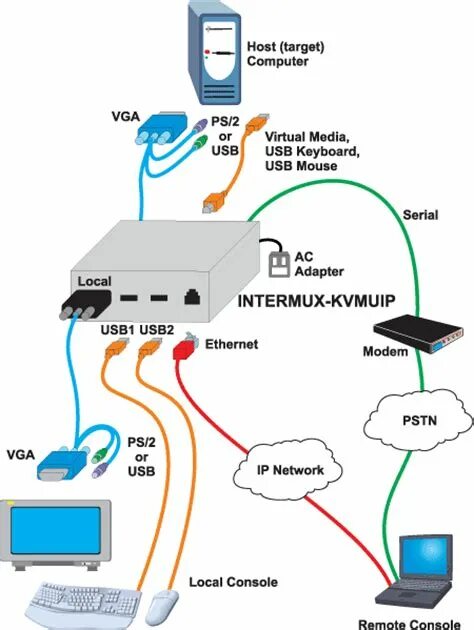 Target host. Raspberry Pi KVM консоль. Аппаратная виртуализация KVM. KVM сервер. Сетевой IP KVM.