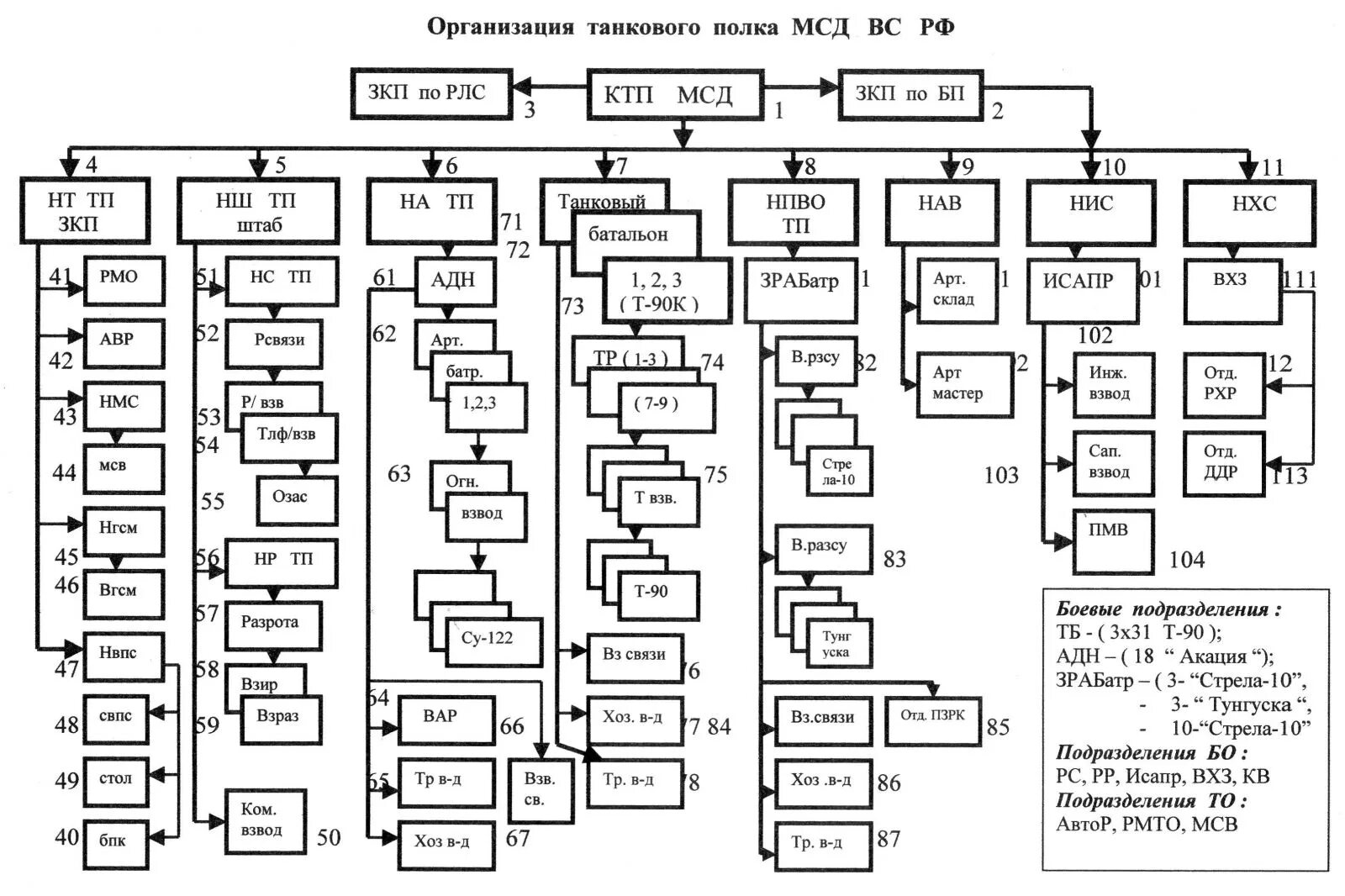 Организационно-штатная структура мотострелковой дивизии РФ. Организационно-штатная структура мотострелкового полка вс РФ. Штатная структура мотострелковой дивизии СССР. Организационно-штатная структура мотострелковой дивизии. Танковые полки рф