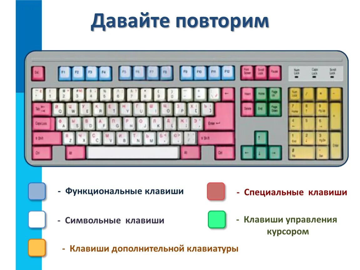 Как пользоваться нажатом. Клавиатура функциональные символьные клавиши. Клавиатура компьютера основные группы клавиш. Группы клавиш на клавиатуре. Освновныегруппы клавиш.