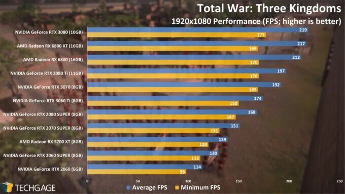 1080ti vs 3060. Сравнение 1080 ti и 3060. 3060ti vs 4060ti. 1660 ti vs 3060 ti