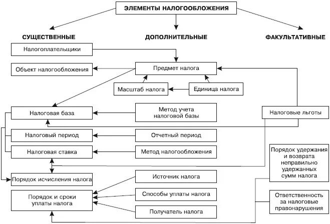 Основные элементы налогового. Существенные элементы налогообложения схема. Схема системы налогообложения РФ. Основные элементы юридического состава налога. Выделите основные элементы налога..