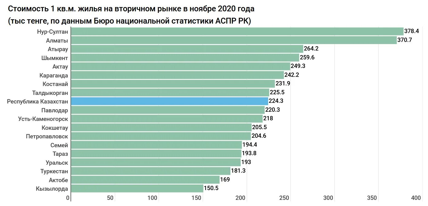 Себестоимость квадратного метра. Средняя стоимость квадратного метра. Стоимость 1 квадратного метра жилья. Средняя стоимость квадратного метра на вторичном рынке.