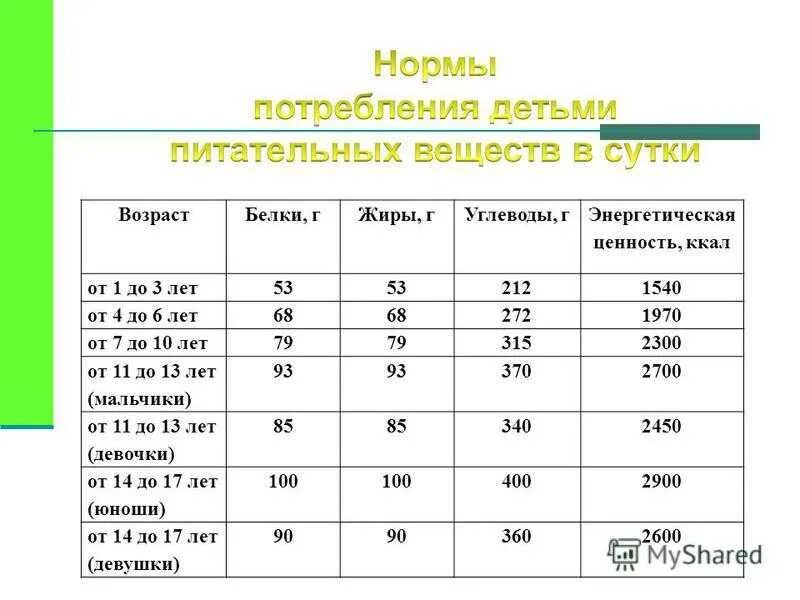 Норма белка 15 лет. Суточные нормы белков жиров и углеводов детей и подростков. Суточная норма белка для ребенка 3 лет. Норма потребления белков жиров и углеводов ребенка до года. Таблица суточной потребности БЖУ.