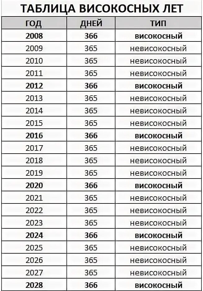 Разводиться в високосный год. Таблица високосных годов. 2020 Год високосный или нет. Високосные года с 2020 года. Високосный и невисокосный год.