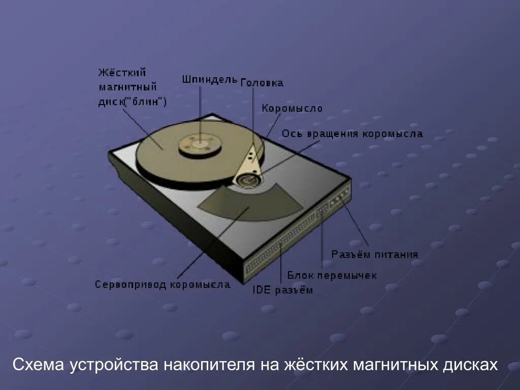 Магнитные устройства записи информации. Накопители на жестких и гибких магнитных дисках. Жесткий магнитный диск носитель информации. Первый накопитель на жестких магнитных дисках. Накопители на магнитной жестком диске.