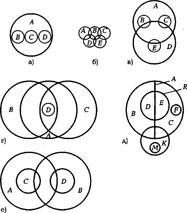 Круговые схемы Эйлера. Схемы по логике. Круговые схемы в логике. Круговые схемы по логике. Отношения между понятиями с помощью круговых схем