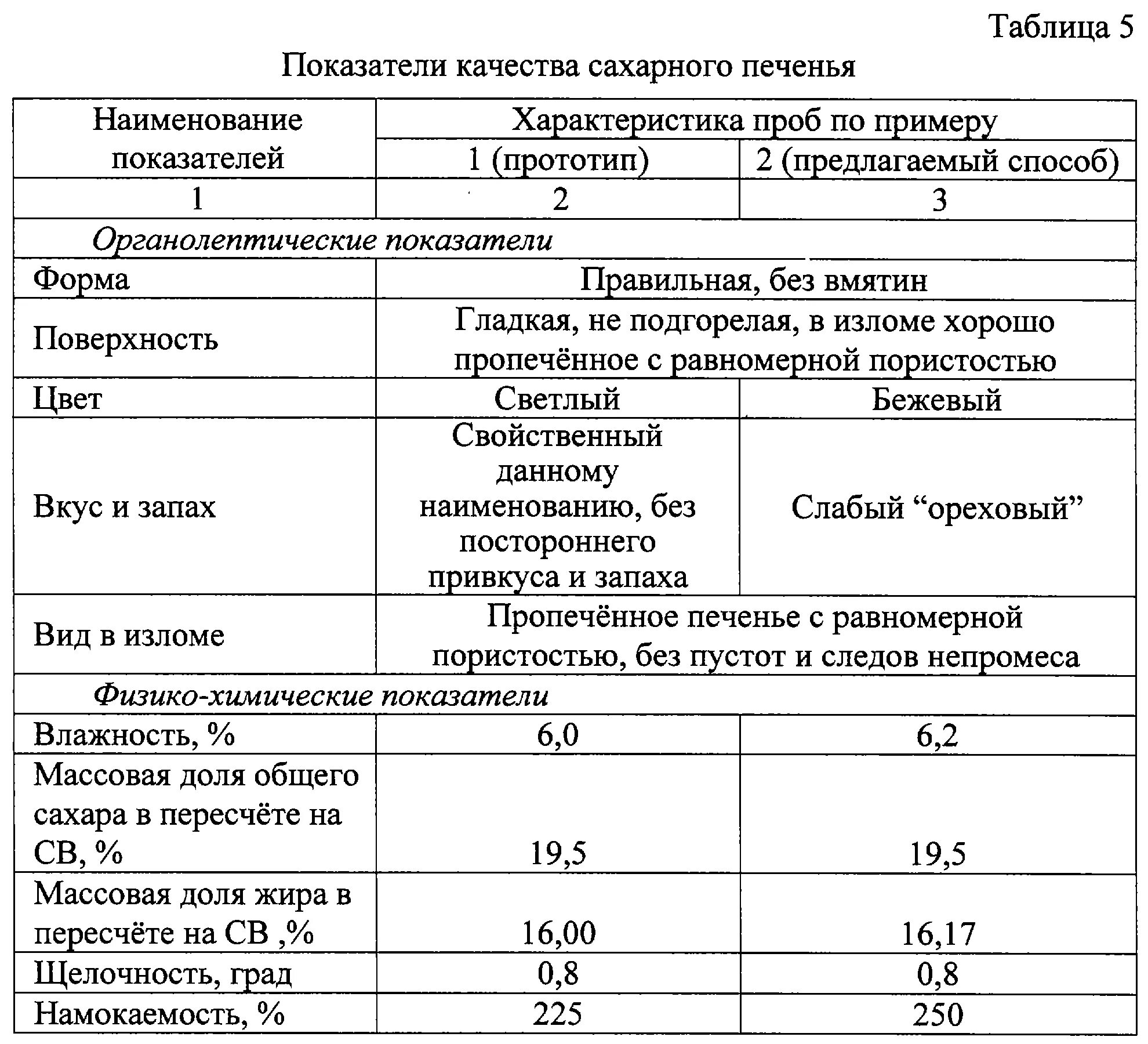 Мука запах вкус. Физико-химические показатели сахарного печенья. Физико-химические показатели кондитерских изделий мучных. Органолептические показатели сахарного печенья. Дефекты сахарного печенья таблица.