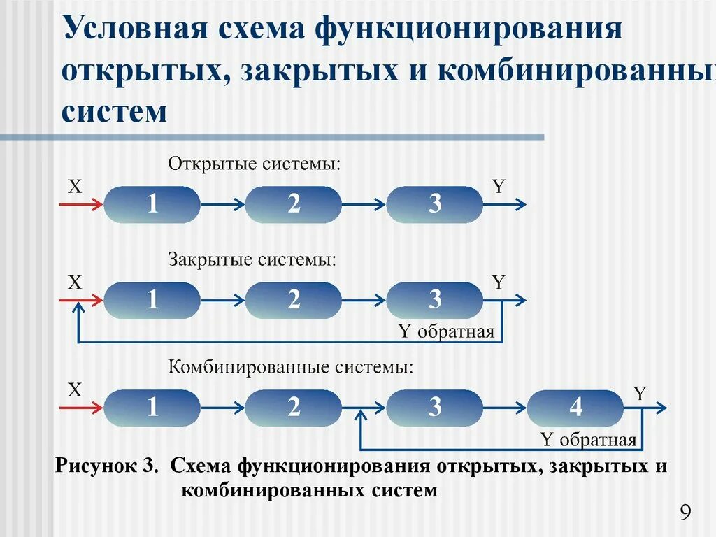 Комбинированные системы. Комбинированная система пример. Условная схема. Открытые и закрытые системы.