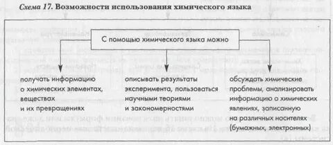 Научный язык химии