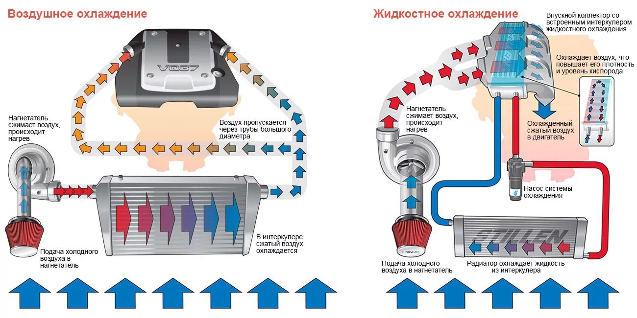 Охладитель наддувочного воздуха на схеме. Схема системы охлаждения интеркулера. Схема подключения жидкостного интеркулера. Интеркулер с водяным охлаждением схема устройства.