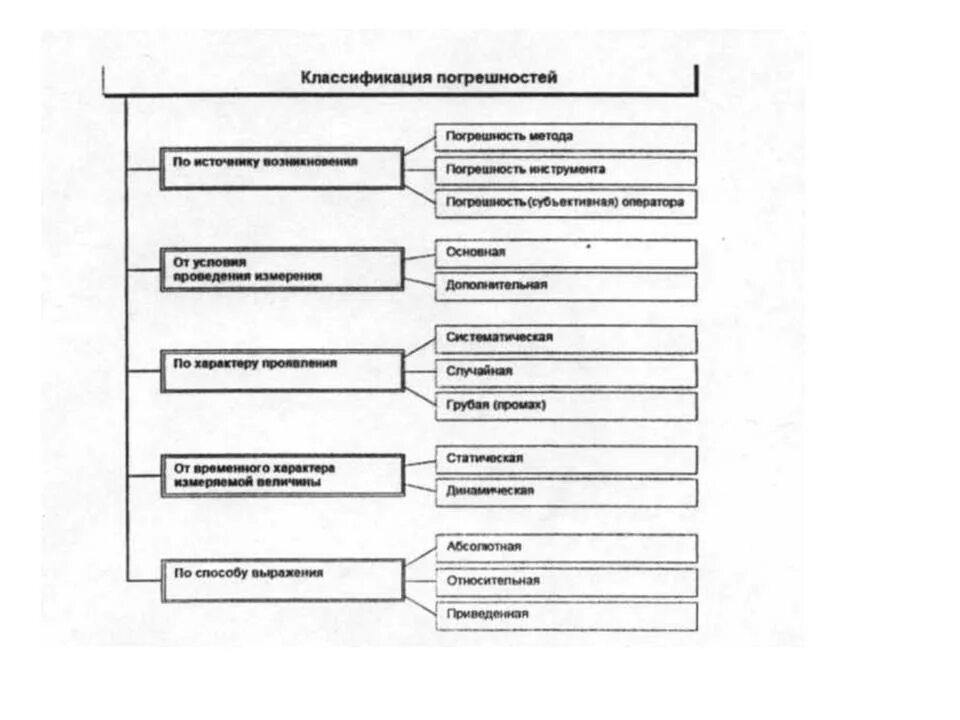 Классификация погрешностей средств измерений. Погрешность измерений классификация погрешностей метрология. Основная и дополнительная погрешность средств измерений. Понятие погрешности измерений классификация погрешностей. Погрешностью результата измерений называется.