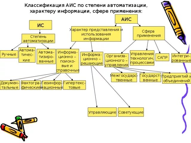 Аис определения. Классификация аис. классификация автоматизированных информационных систем. сферы использования аис.