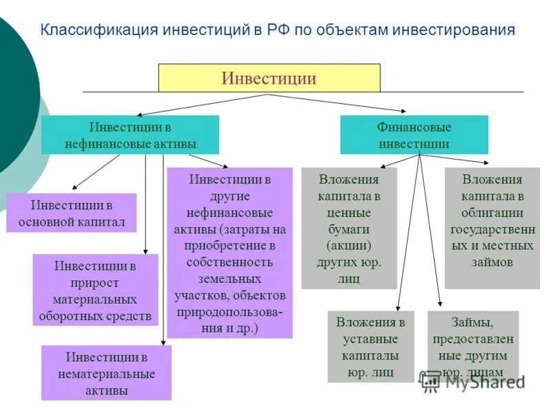 Объектами финансовых инвестиций являются. К объектам инвестирования относятся. К инвестициям относят. Виды инвестирования финансовые.