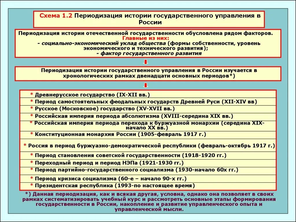 Факторы форм государства. Этапы формирования государственной службы в РФ. Развитие государственного управления в России. История государственного управления в России. Основные этапы истории.