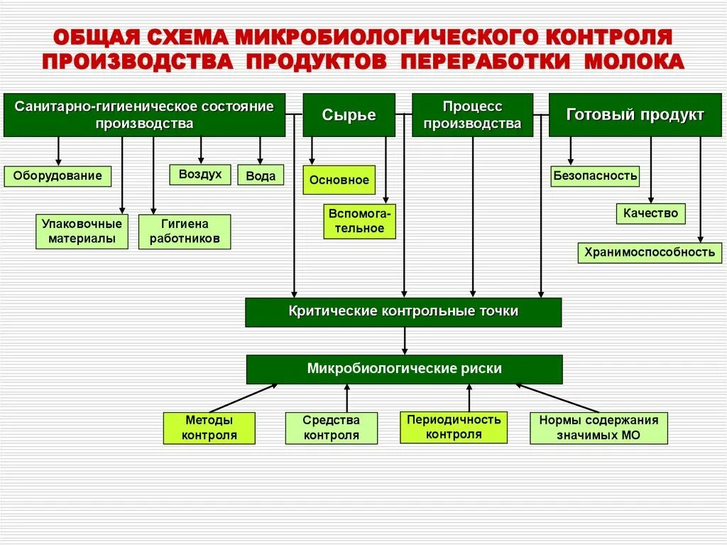 Контроль производства пример. Схема микробиологического контроля пищевого производства. Микробиологический контроль мяса схема. Схема микробиологического контроля пастеризованного молока. Схема микробиологического исследования молока-сырья.