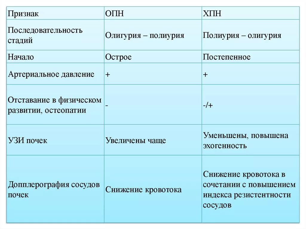 Диф диагноз ОПН И ХПН. Дифференциальный диагноз острой почечной недостаточности. Признак острой почечной недостаточности диагностический. ОПН дифференциальный диагноз. Опн характеристика