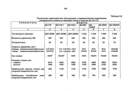 Технические характеристики бульдозера