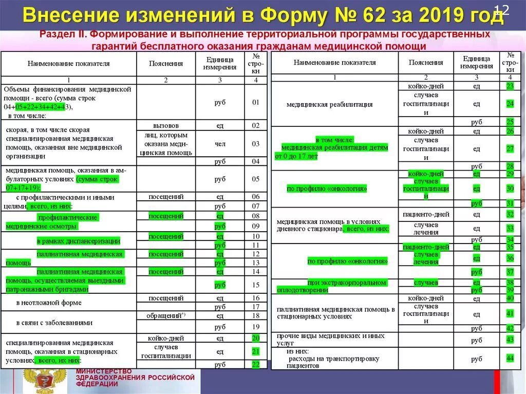 Система мониторинга ресурсного обеспечения. Форма 62 за 2020 год. Форма 062/у. Как заполнить 62 форму. Форма 62 для медицинских организаций.