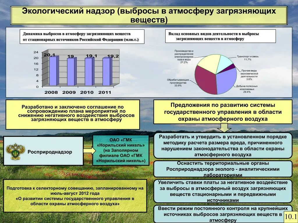 Состояние воздуха в российской федерации