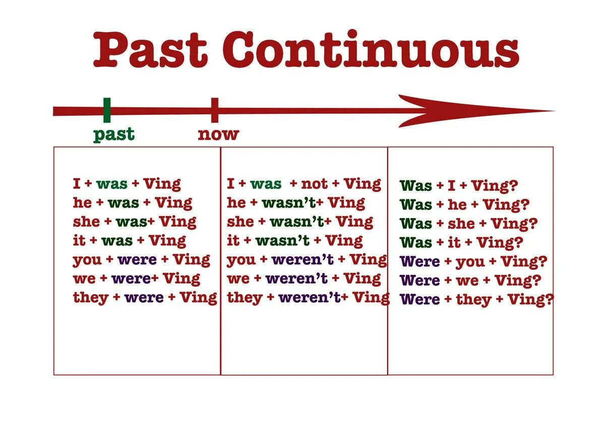 Past continuous tense form. Форма глагола past Continuous. Глаголы в паст континиус. Образование глаголов в паст континиус. Паст Симпл и континиус в английском.