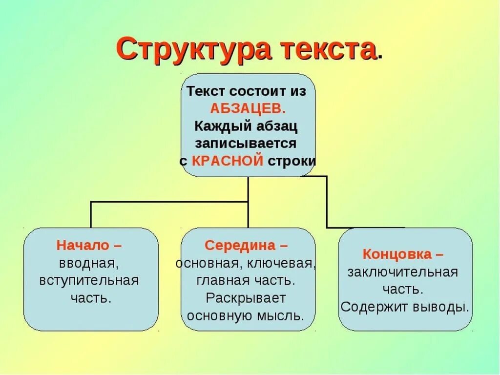 Что состоит из 5 составляющих. Структурные части текста. Структура текста. Строение текста. Структура текста в русском языке.