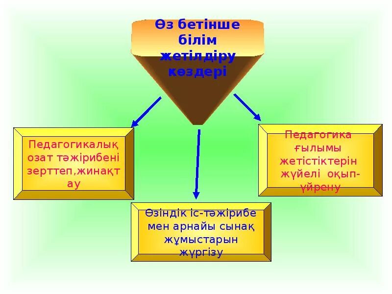 Жаңашыл ұстаз презентация. Педагогикалық Әдеп презентация. Мұғалім міндеттері презентация. Презентация білім бәйгесі.