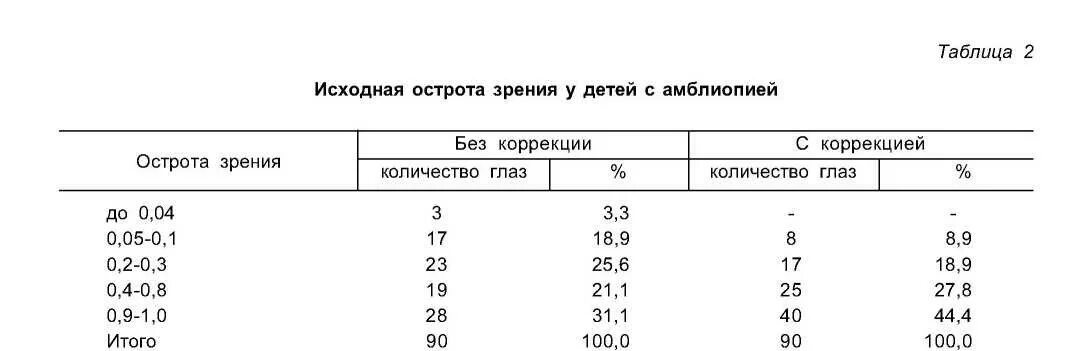 Зрение 0.3 что значит. Острота зрения. Классификация остроты зрения. Острота зрения норма. Острота зрения у детей.