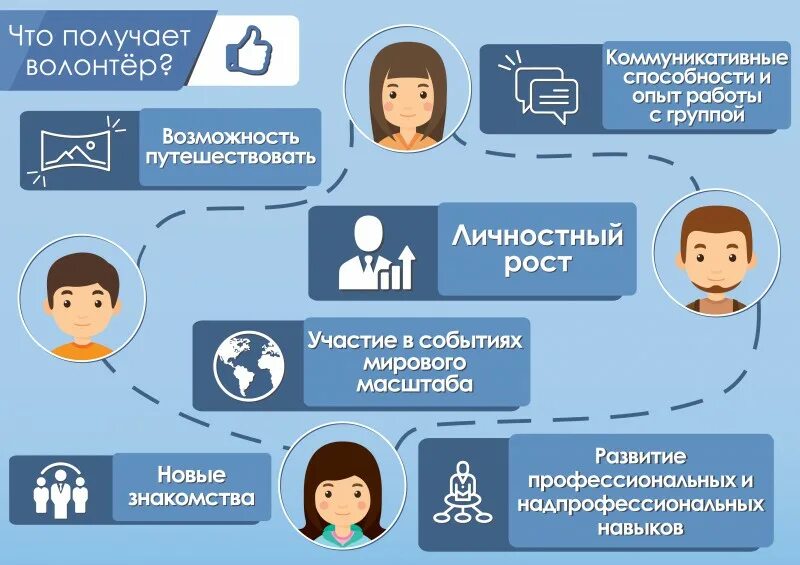 Разрешено ли волонтеру. Волонтеры инфографика. Инфографика волонтерство. Волонтерская деятельность инфографика. Инфографика как стать волонтером.