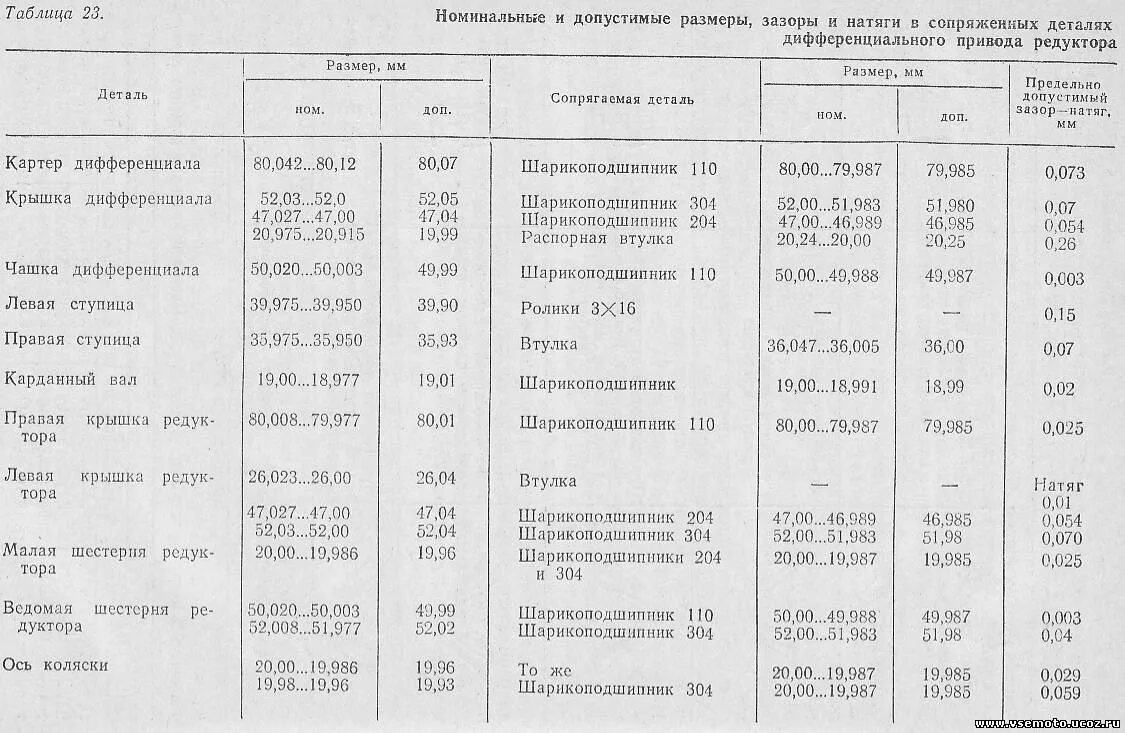 Таблица сальников мотоцикла Урал. Таблица смазки мотоцикла Урал. Таблица сальников мотоцикла Днепр. Сальники мотоцикла Урал таблица.