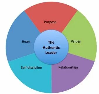 Self value