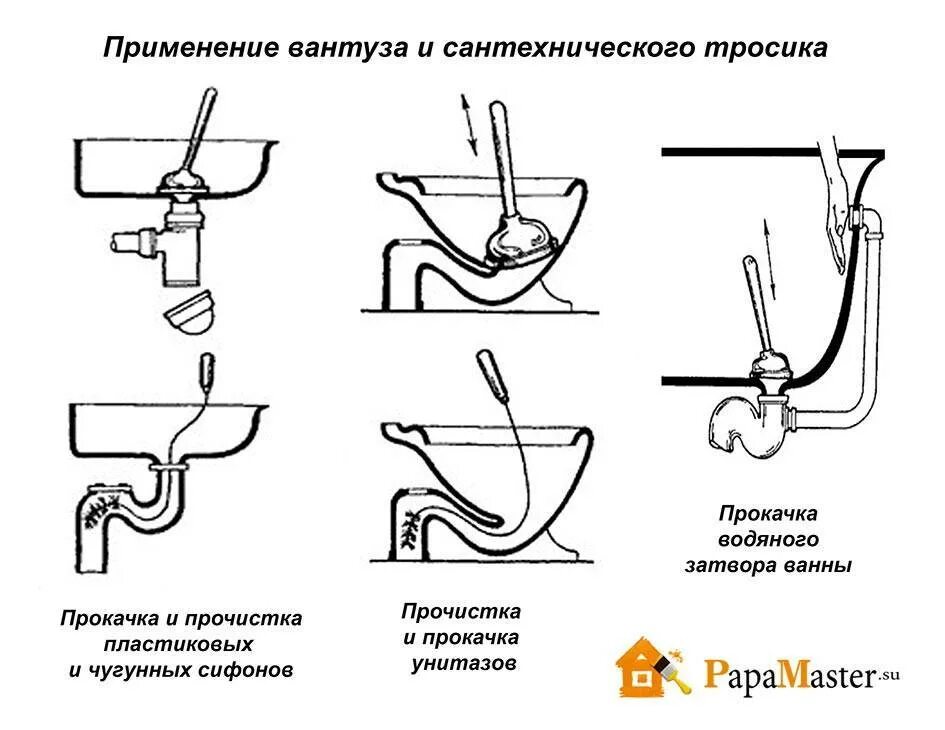 Как прочистить засор без вантуза. Водяной затвор в унитазе схема. Как прочищать туалет вантузом. Как устранить засор в унитазе вантузом. Как прочистить унитаз тросом самостоятельно.