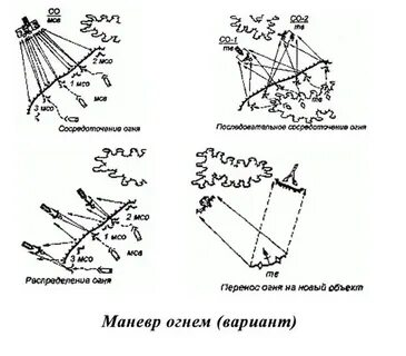 Виды маневра