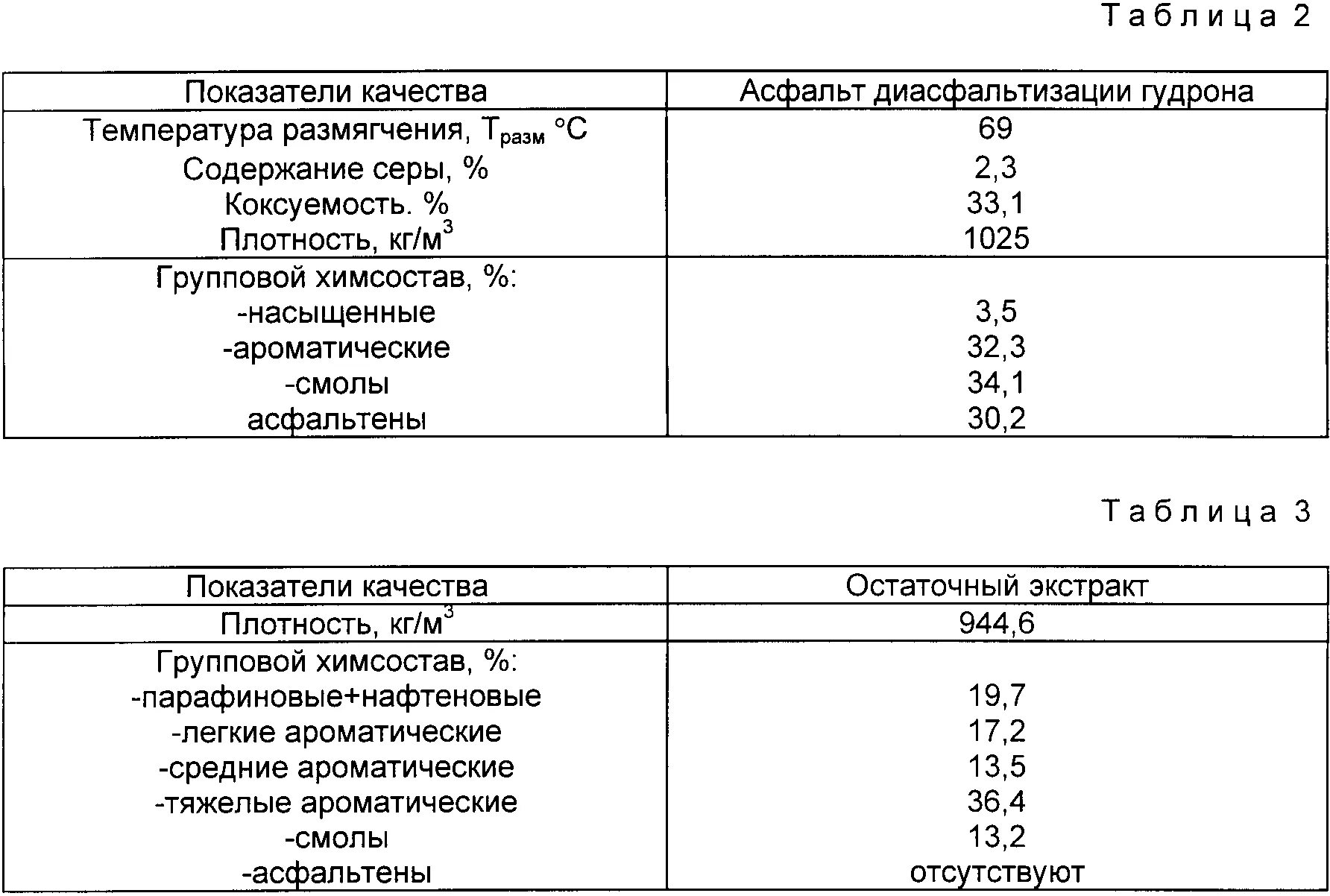 Плотность мастики битумной кг/м3. Удельный вес битума кг/м3. Плотность битума 90/130. Плотность битума кг/м3.