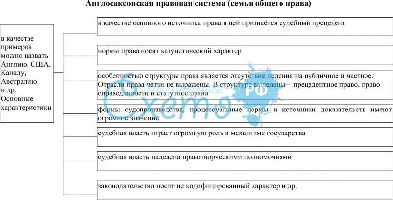 Источники англо саксонской. Англосаксонская правовая семья основные правовые семьи. Романо-Германская правовая система таблица. Англосаксонская правовая система схема.