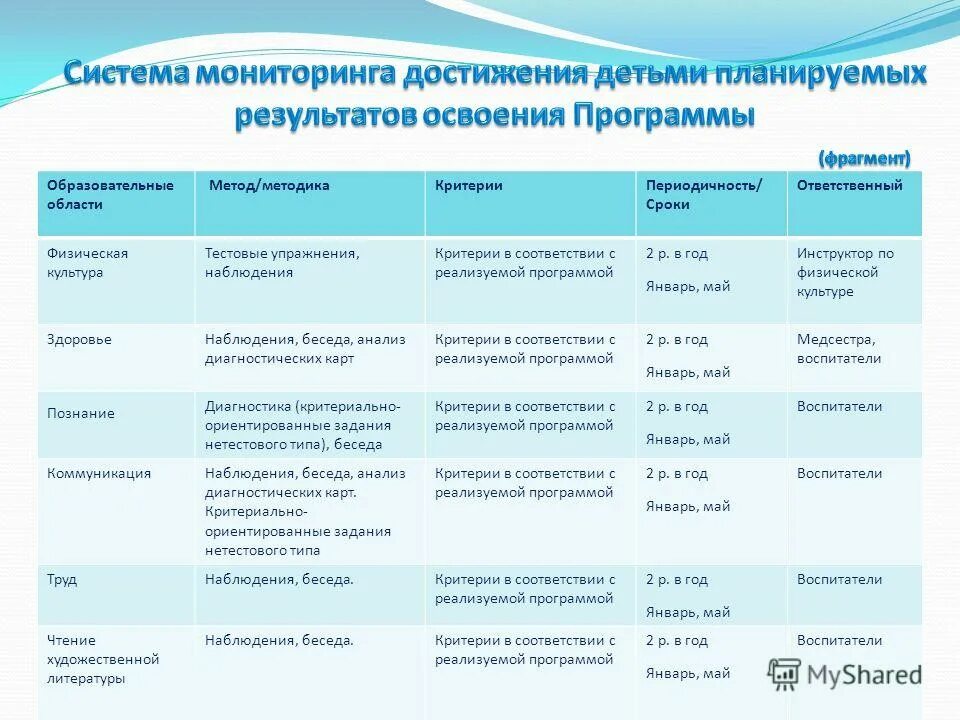 Мониторинг достижения детьми планируемых результатов. Программа мониторинга результатов. Мониторинг освоения образовательной программы в ДОУ. Критерии мониторинга в ДОУ. Мониторинг освоения образовательных областей программы