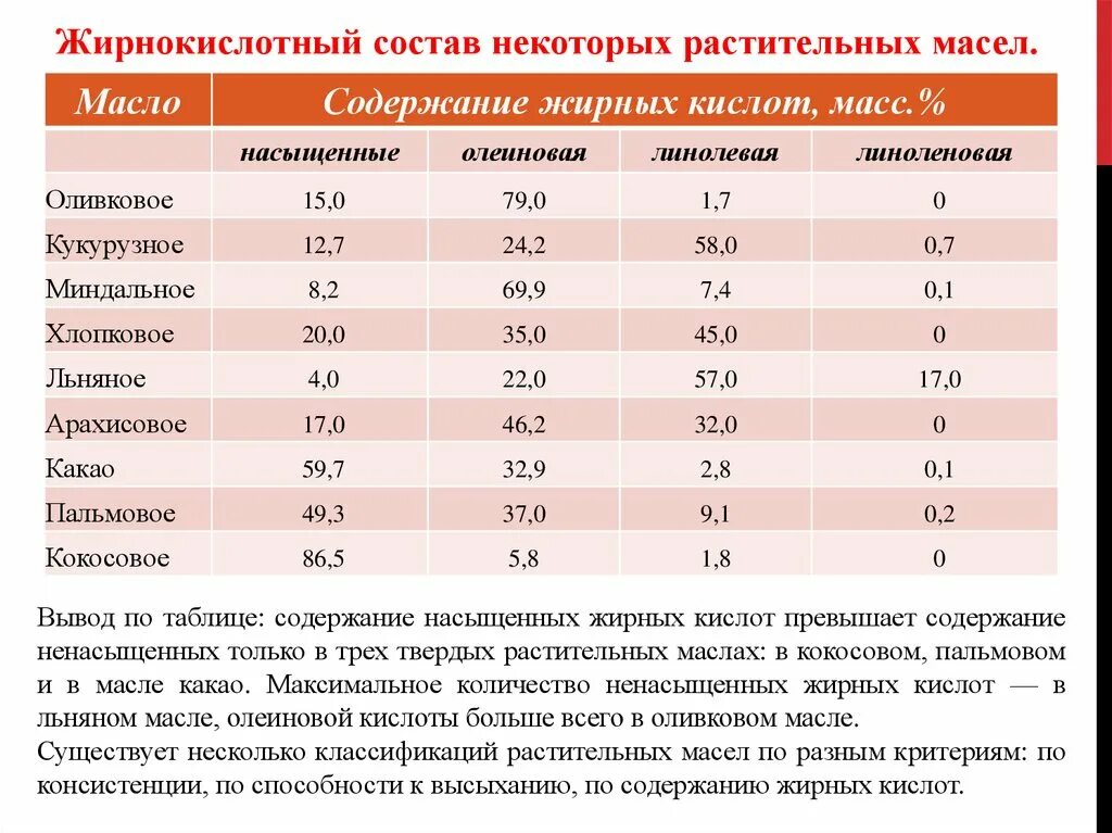 Содержание жирных кислот в растительных маслах. Содержание жирных кислот в маслах. Таблица масел по содержанию жирных кислот. Таблица жирных кислот в растительных маслах. Жиры и жирные масла