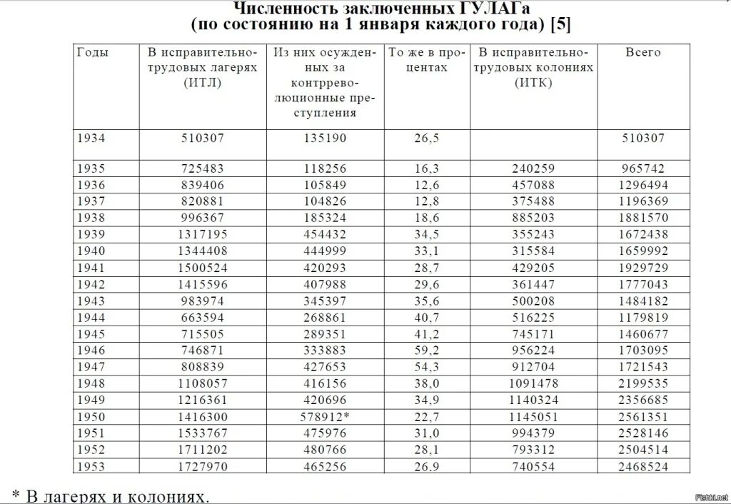 Сколько заключенных на украине. ГУЛАГ численность заключенных по годам. Число заключенных в ГУЛАГЕ по годам. Численность населения России на 1946 год. Численность ГУЛАГА по годам.