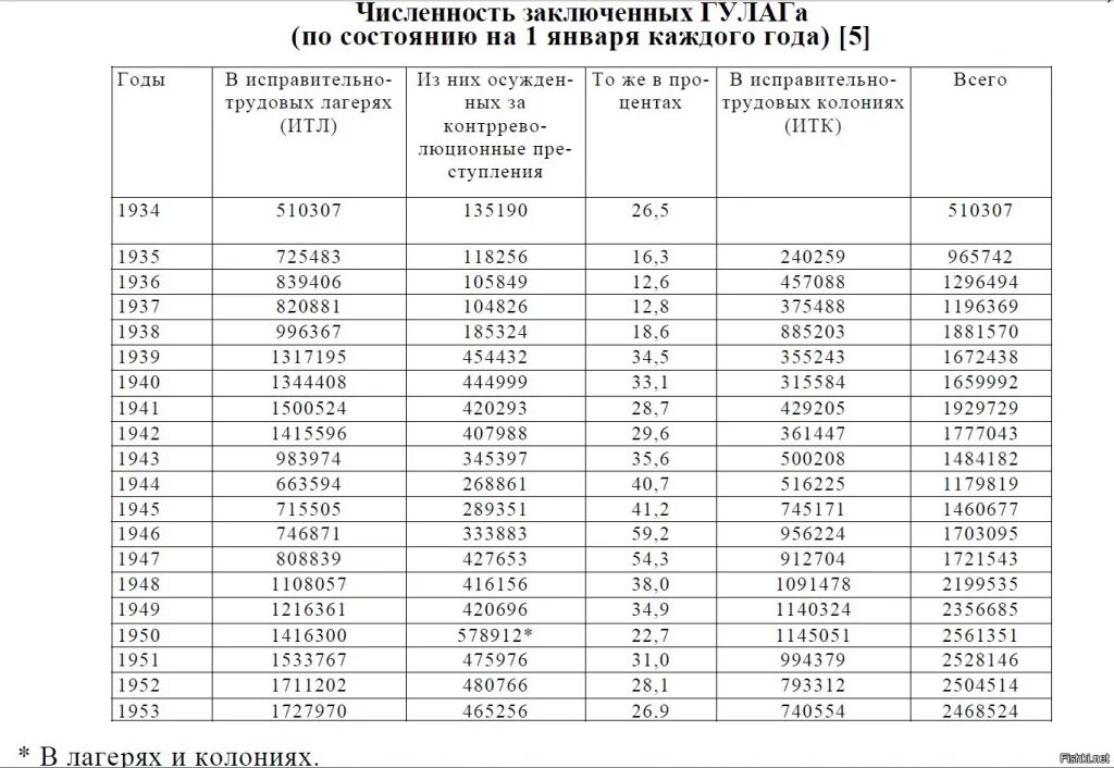 Сколько заключенных. Статистика заключенных в гулагах по годам. численность осужденных в гулаг. численность репрессированных в ссср по годам. гулаг численность заключенных по годам.
